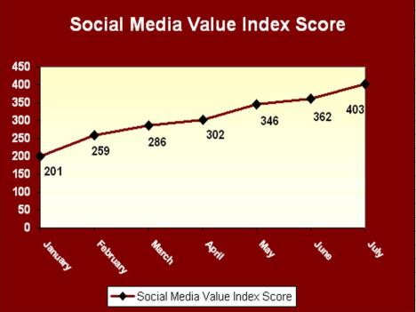 Social Media Value Index Score 